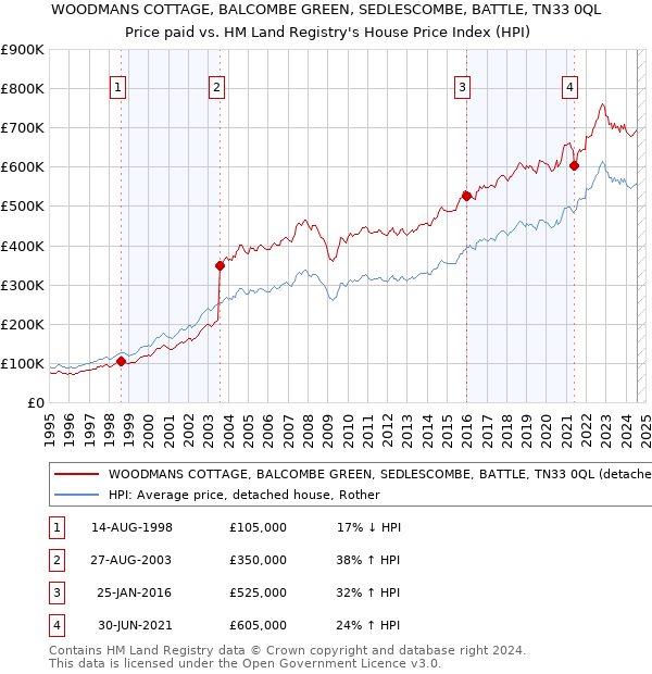 WOODMANS COTTAGE, BALCOMBE GREEN, SEDLESCOMBE, BATTLE, TN33 0QL: Price paid vs HM Land Registry's House Price Index