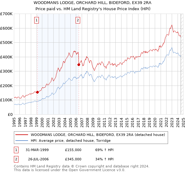 WOODMANS LODGE, ORCHARD HILL, BIDEFORD, EX39 2RA: Price paid vs HM Land Registry's House Price Index