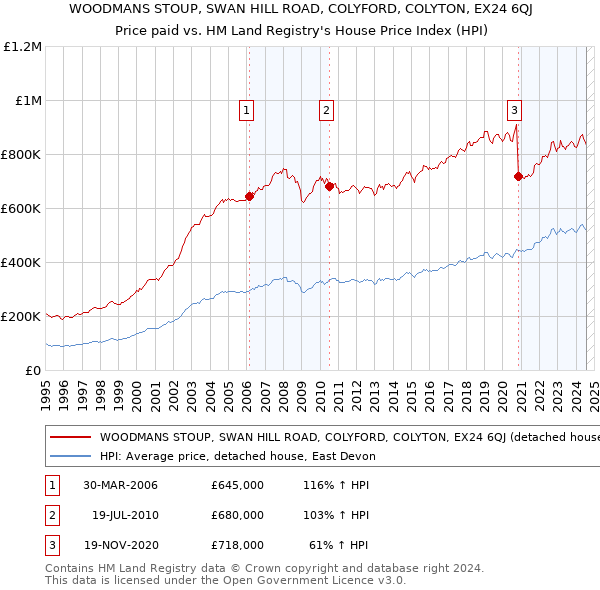 WOODMANS STOUP, SWAN HILL ROAD, COLYFORD, COLYTON, EX24 6QJ: Price paid vs HM Land Registry's House Price Index