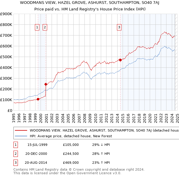 WOODMANS VIEW, HAZEL GROVE, ASHURST, SOUTHAMPTON, SO40 7AJ: Price paid vs HM Land Registry's House Price Index