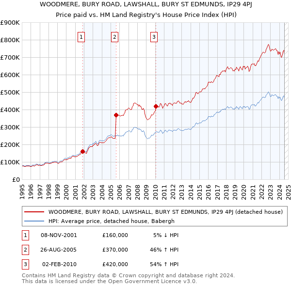 WOODMERE, BURY ROAD, LAWSHALL, BURY ST EDMUNDS, IP29 4PJ: Price paid vs HM Land Registry's House Price Index