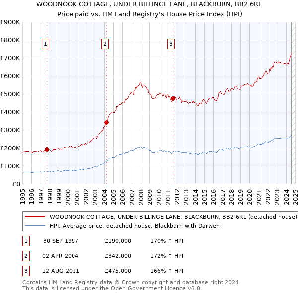 WOODNOOK COTTAGE, UNDER BILLINGE LANE, BLACKBURN, BB2 6RL: Price paid vs HM Land Registry's House Price Index