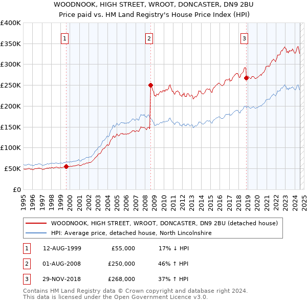 WOODNOOK, HIGH STREET, WROOT, DONCASTER, DN9 2BU: Price paid vs HM Land Registry's House Price Index