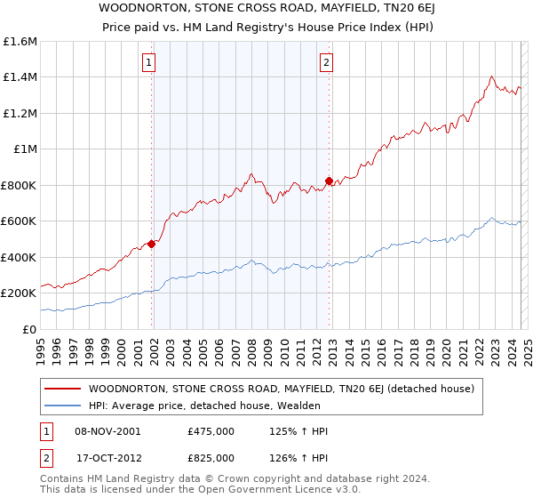 WOODNORTON, STONE CROSS ROAD, MAYFIELD, TN20 6EJ: Price paid vs HM Land Registry's House Price Index