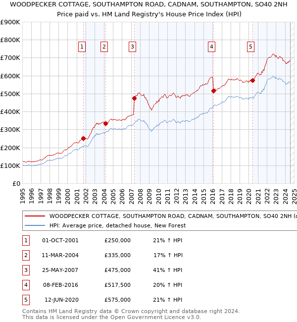 WOODPECKER COTTAGE, SOUTHAMPTON ROAD, CADNAM, SOUTHAMPTON, SO40 2NH: Price paid vs HM Land Registry's House Price Index