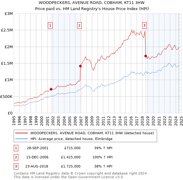 WOODPECKERS, AVENUE ROAD, COBHAM, KT11 3HW: Price paid vs HM Land Registry's House Price Index