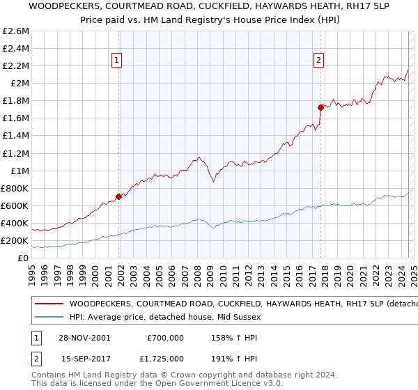 WOODPECKERS, COURTMEAD ROAD, CUCKFIELD, HAYWARDS HEATH, RH17 5LP: Price paid vs HM Land Registry's House Price Index