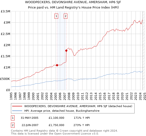 WOODPECKERS, DEVONSHIRE AVENUE, AMERSHAM, HP6 5JF: Price paid vs HM Land Registry's House Price Index