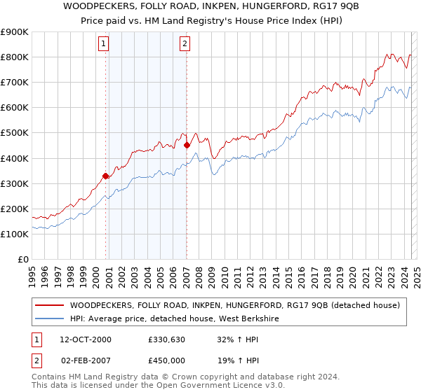 WOODPECKERS, FOLLY ROAD, INKPEN, HUNGERFORD, RG17 9QB: Price paid vs HM Land Registry's House Price Index