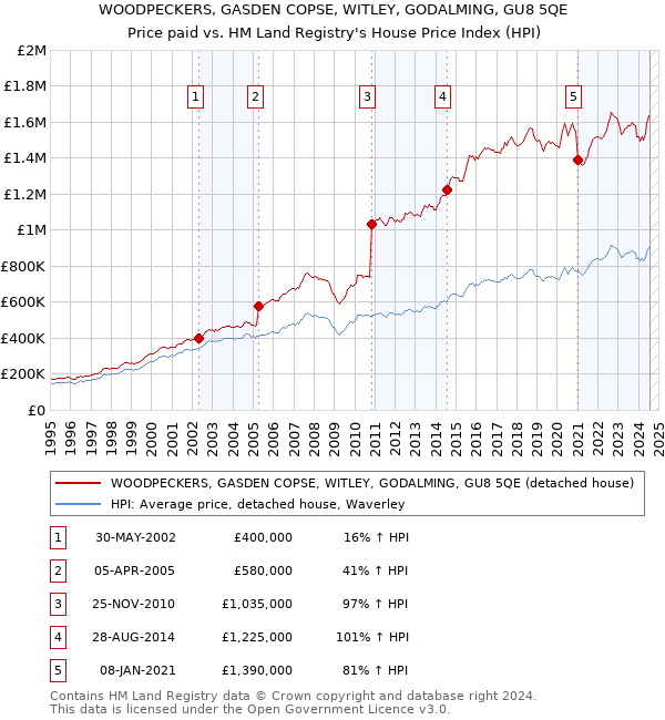 WOODPECKERS, GASDEN COPSE, WITLEY, GODALMING, GU8 5QE: Price paid vs HM Land Registry's House Price Index