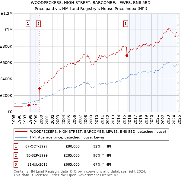 WOODPECKERS, HIGH STREET, BARCOMBE, LEWES, BN8 5BD: Price paid vs HM Land Registry's House Price Index