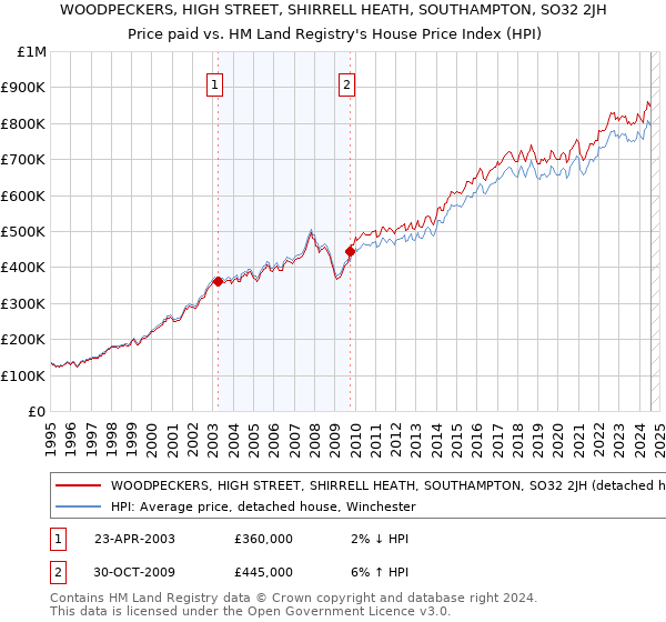 WOODPECKERS, HIGH STREET, SHIRRELL HEATH, SOUTHAMPTON, SO32 2JH: Price paid vs HM Land Registry's House Price Index