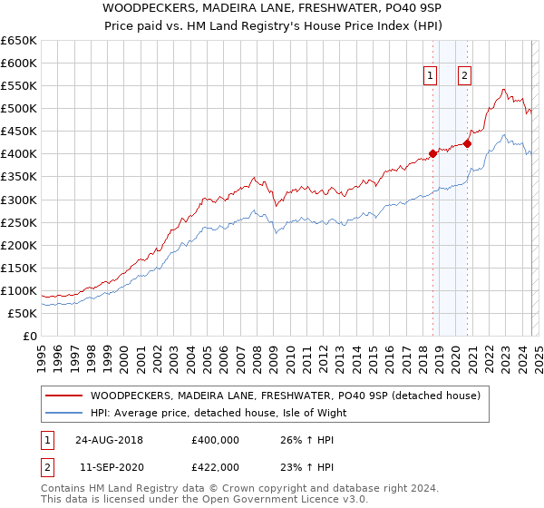 WOODPECKERS, MADEIRA LANE, FRESHWATER, PO40 9SP: Price paid vs HM Land Registry's House Price Index