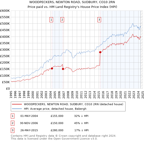 WOODPECKERS, NEWTON ROAD, SUDBURY, CO10 2RN: Price paid vs HM Land Registry's House Price Index