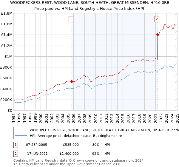 WOODPECKERS REST, WOOD LANE, SOUTH HEATH, GREAT MISSENDEN, HP16 0RB: Price paid vs HM Land Registry's House Price Index