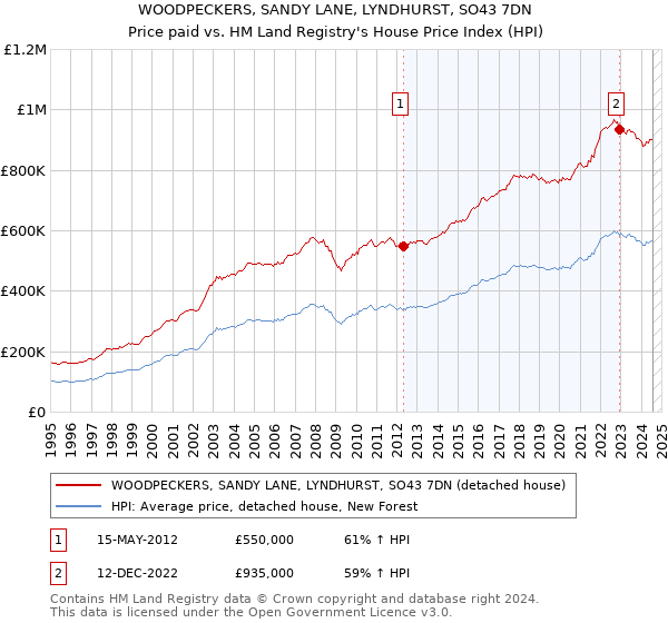 WOODPECKERS, SANDY LANE, LYNDHURST, SO43 7DN: Price paid vs HM Land Registry's House Price Index