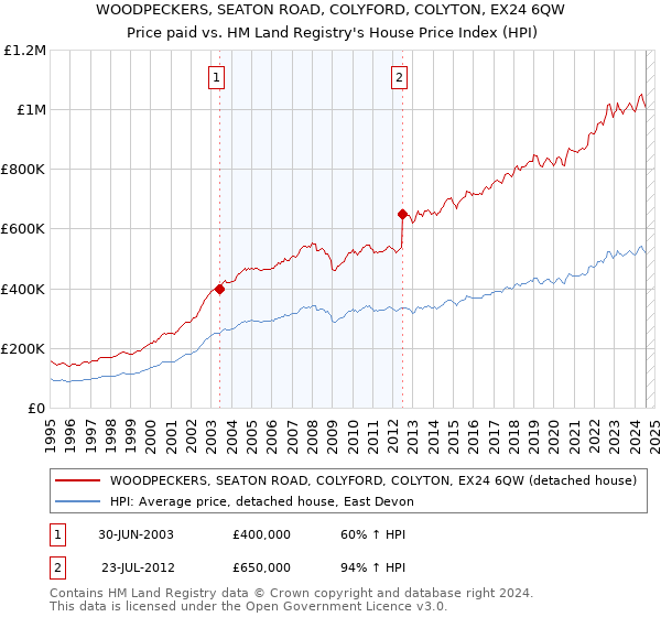 WOODPECKERS, SEATON ROAD, COLYFORD, COLYTON, EX24 6QW: Price paid vs HM Land Registry's House Price Index