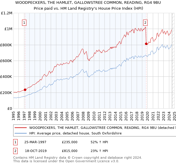 WOODPECKERS, THE HAMLET, GALLOWSTREE COMMON, READING, RG4 9BU: Price paid vs HM Land Registry's House Price Index