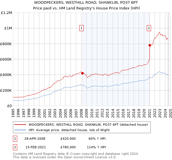 WOODPECKERS, WESTHILL ROAD, SHANKLIN, PO37 6PT: Price paid vs HM Land Registry's House Price Index