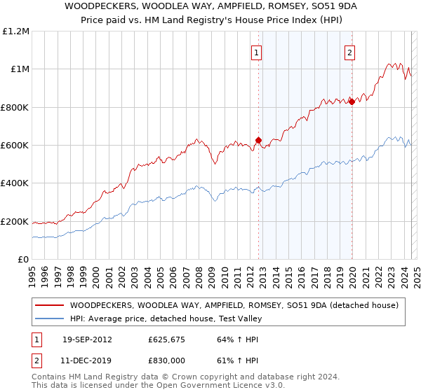 WOODPECKERS, WOODLEA WAY, AMPFIELD, ROMSEY, SO51 9DA: Price paid vs HM Land Registry's House Price Index