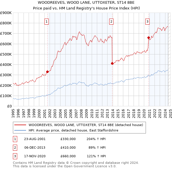 WOODREEVES, WOOD LANE, UTTOXETER, ST14 8BE: Price paid vs HM Land Registry's House Price Index