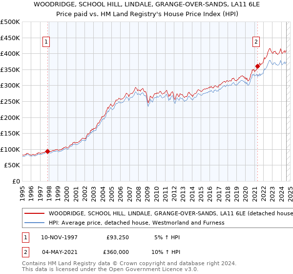 WOODRIDGE, SCHOOL HILL, LINDALE, GRANGE-OVER-SANDS, LA11 6LE: Price paid vs HM Land Registry's House Price Index