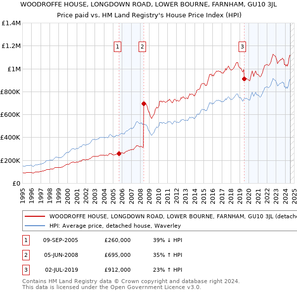 WOODROFFE HOUSE, LONGDOWN ROAD, LOWER BOURNE, FARNHAM, GU10 3JL: Price paid vs HM Land Registry's House Price Index