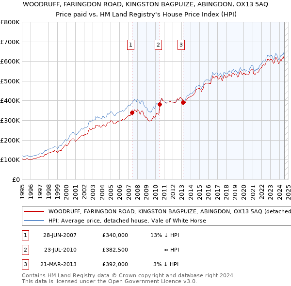 WOODRUFF, FARINGDON ROAD, KINGSTON BAGPUIZE, ABINGDON, OX13 5AQ: Price paid vs HM Land Registry's House Price Index