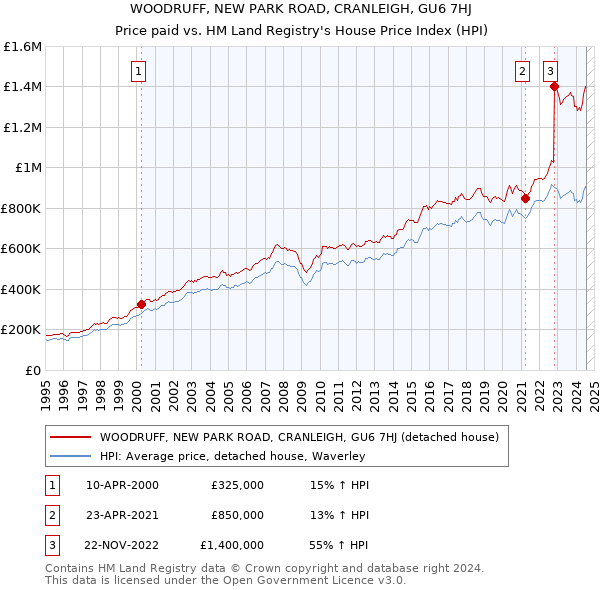 WOODRUFF, NEW PARK ROAD, CRANLEIGH, GU6 7HJ: Price paid vs HM Land Registry's House Price Index