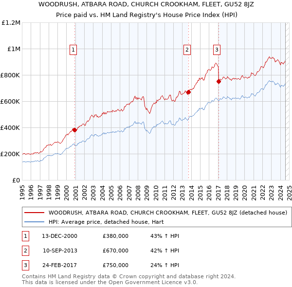 WOODRUSH, ATBARA ROAD, CHURCH CROOKHAM, FLEET, GU52 8JZ: Price paid vs HM Land Registry's House Price Index