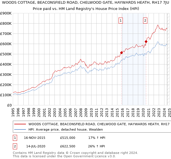 WOODS COTTAGE, BEACONSFIELD ROAD, CHELWOOD GATE, HAYWARDS HEATH, RH17 7JU: Price paid vs HM Land Registry's House Price Index