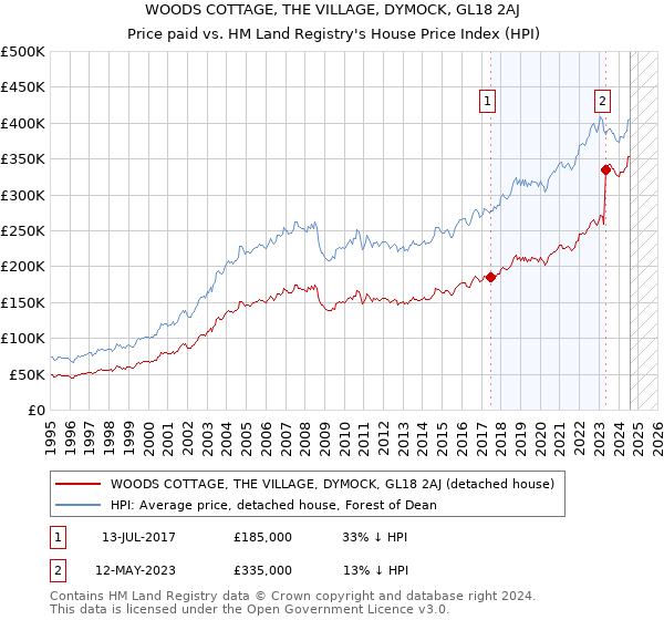 WOODS COTTAGE, THE VILLAGE, DYMOCK, GL18 2AJ: Price paid vs HM Land Registry's House Price Index