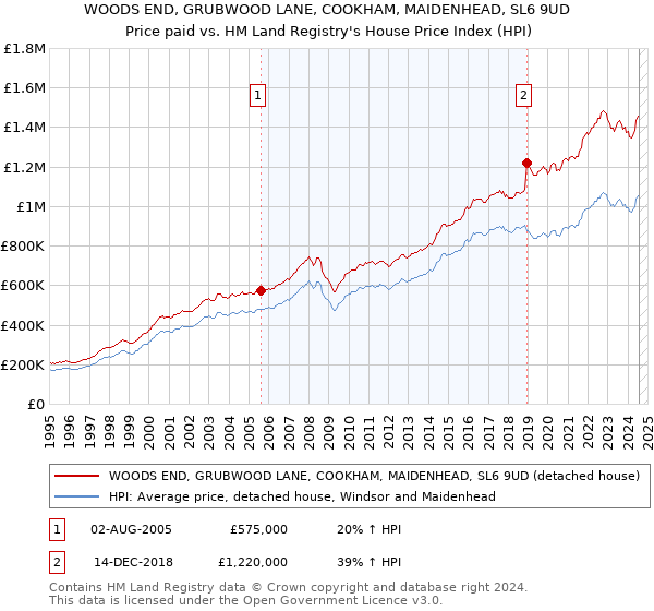 WOODS END, GRUBWOOD LANE, COOKHAM, MAIDENHEAD, SL6 9UD: Price paid vs HM Land Registry's House Price Index