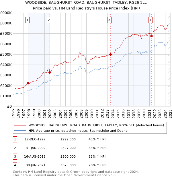 WOODSIDE, BAUGHURST ROAD, BAUGHURST, TADLEY, RG26 5LL: Price paid vs HM Land Registry's House Price Index