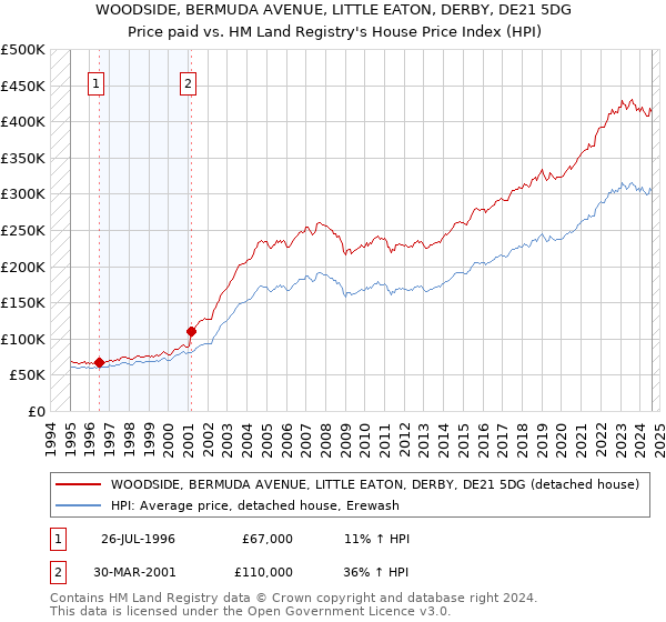 WOODSIDE, BERMUDA AVENUE, LITTLE EATON, DERBY, DE21 5DG: Price paid vs HM Land Registry's House Price Index