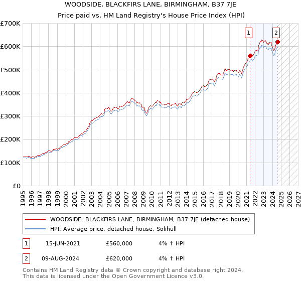 WOODSIDE, BLACKFIRS LANE, BIRMINGHAM, B37 7JE: Price paid vs HM Land Registry's House Price Index