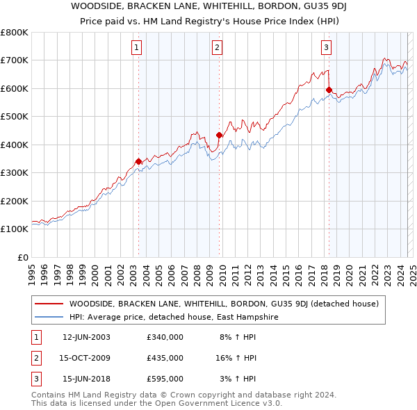 WOODSIDE, BRACKEN LANE, WHITEHILL, BORDON, GU35 9DJ: Price paid vs HM Land Registry's House Price Index