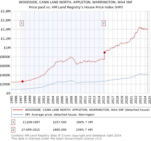 WOODSIDE, CANN LANE NORTH, APPLETON, WARRINGTON, WA4 5NF: Price paid vs HM Land Registry's House Price Index