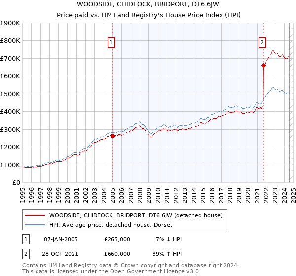 WOODSIDE, CHIDEOCK, BRIDPORT, DT6 6JW: Price paid vs HM Land Registry's House Price Index