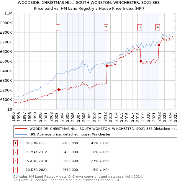 WOODSIDE, CHRISTMAS HILL, SOUTH WONSTON, WINCHESTER, SO21 3ES: Price paid vs HM Land Registry's House Price Index