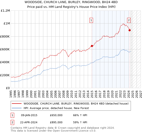 WOODSIDE, CHURCH LANE, BURLEY, RINGWOOD, BH24 4BD: Price paid vs HM Land Registry's House Price Index