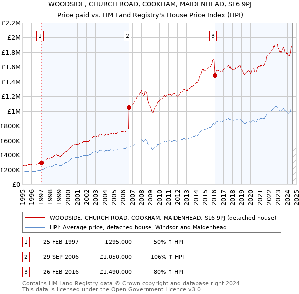 WOODSIDE, CHURCH ROAD, COOKHAM, MAIDENHEAD, SL6 9PJ: Price paid vs HM Land Registry's House Price Index