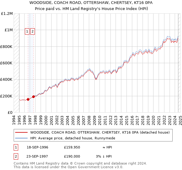 WOODSIDE, COACH ROAD, OTTERSHAW, CHERTSEY, KT16 0PA: Price paid vs HM Land Registry's House Price Index