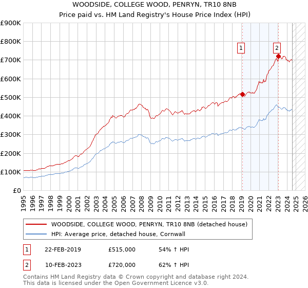 WOODSIDE, COLLEGE WOOD, PENRYN, TR10 8NB: Price paid vs HM Land Registry's House Price Index