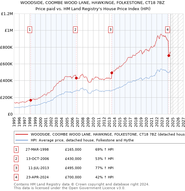 WOODSIDE, COOMBE WOOD LANE, HAWKINGE, FOLKESTONE, CT18 7BZ: Price paid vs HM Land Registry's House Price Index