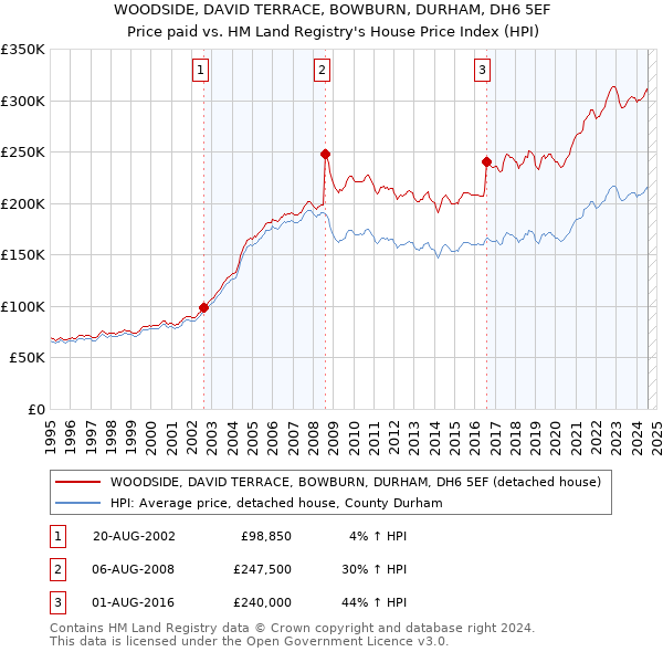 WOODSIDE, DAVID TERRACE, BOWBURN, DURHAM, DH6 5EF: Price paid vs HM Land Registry's House Price Index