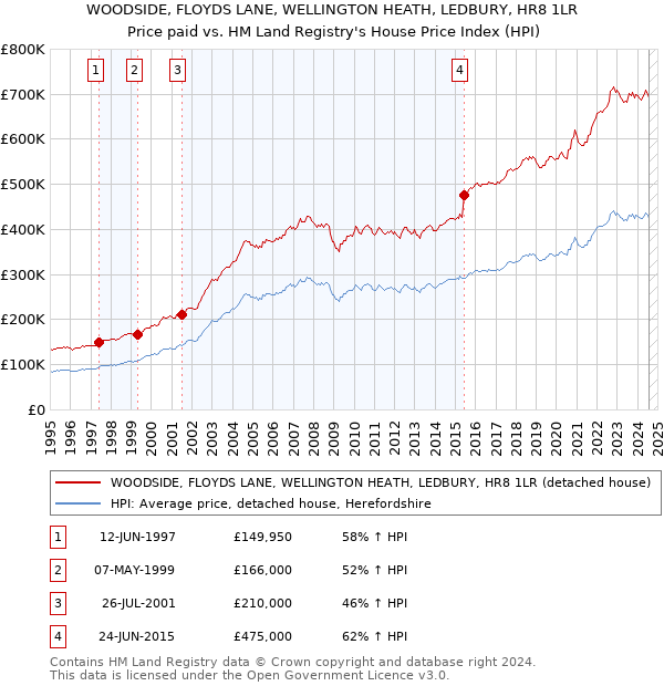 WOODSIDE, FLOYDS LANE, WELLINGTON HEATH, LEDBURY, HR8 1LR: Price paid vs HM Land Registry's House Price Index