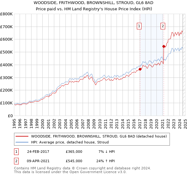 WOODSIDE, FRITHWOOD, BROWNSHILL, STROUD, GL6 8AD: Price paid vs HM Land Registry's House Price Index