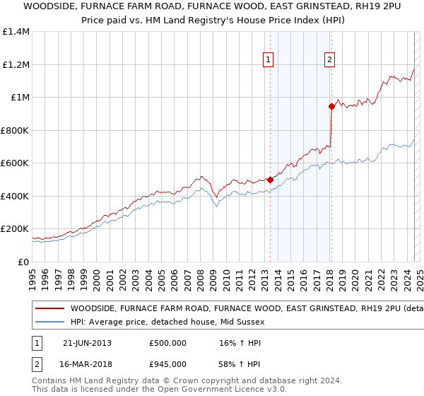 WOODSIDE, FURNACE FARM ROAD, FURNACE WOOD, EAST GRINSTEAD, RH19 2PU: Price paid vs HM Land Registry's House Price Index