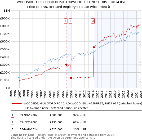 WOODSIDE, GUILDFORD ROAD, LOXWOOD, BILLINGSHURST, RH14 0SF: Price paid vs HM Land Registry's House Price Index